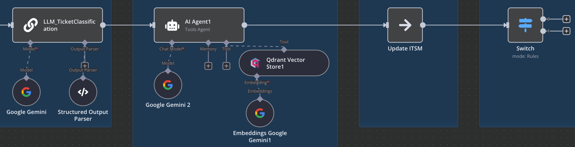 Service Desks and Language Models